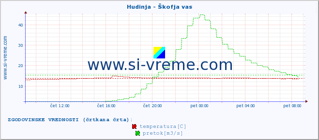 POVPREČJE :: Hudinja - Škofja vas :: temperatura | pretok | višina :: zadnji dan / 5 minut.