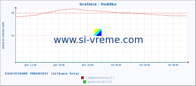 POVPREČJE :: Gračnica - Vodiško :: temperatura | pretok | višina :: zadnji dan / 5 minut.