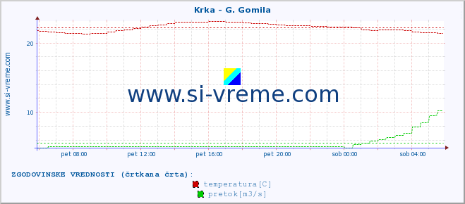 POVPREČJE :: Krka - G. Gomila :: temperatura | pretok | višina :: zadnji dan / 5 minut.