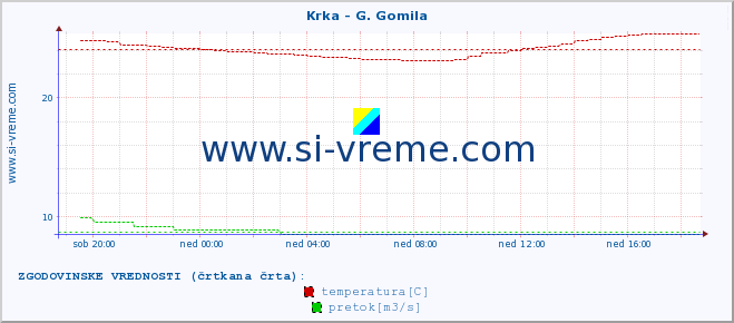 POVPREČJE :: Krka - G. Gomila :: temperatura | pretok | višina :: zadnji dan / 5 minut.