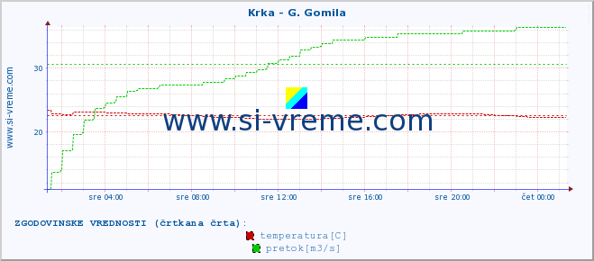 POVPREČJE :: Krka - G. Gomila :: temperatura | pretok | višina :: zadnji dan / 5 minut.