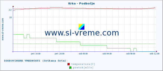 POVPREČJE :: Krka - Podbočje :: temperatura | pretok | višina :: zadnji dan / 5 minut.