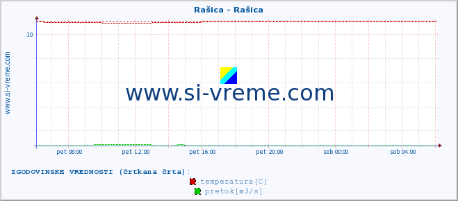 POVPREČJE :: Rašica - Rašica :: temperatura | pretok | višina :: zadnji dan / 5 minut.