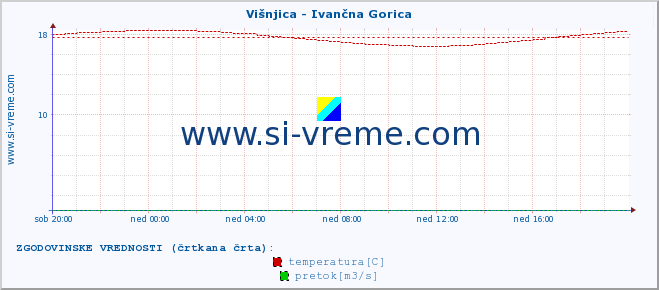 POVPREČJE :: Višnjica - Ivančna Gorica :: temperatura | pretok | višina :: zadnji dan / 5 minut.