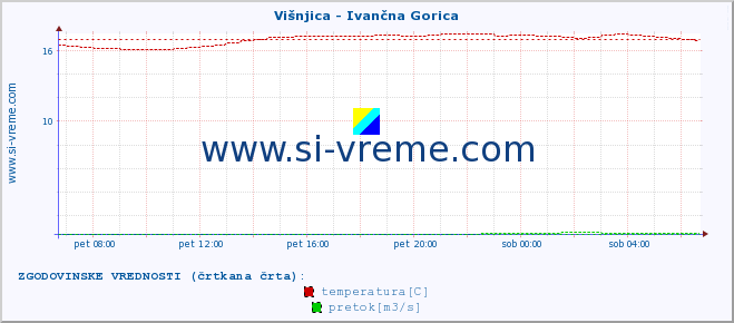 POVPREČJE :: Višnjica - Ivančna Gorica :: temperatura | pretok | višina :: zadnji dan / 5 minut.