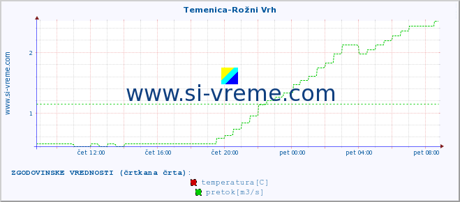 POVPREČJE :: Temenica-Rožni Vrh :: temperatura | pretok | višina :: zadnji dan / 5 minut.