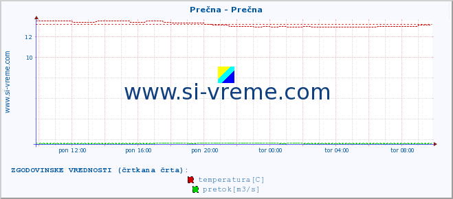 POVPREČJE :: Prečna - Prečna :: temperatura | pretok | višina :: zadnji dan / 5 minut.