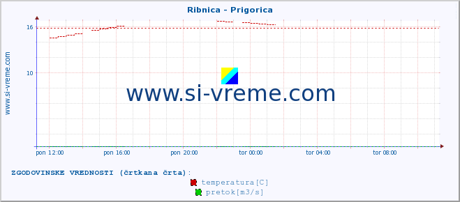 POVPREČJE :: Ribnica - Prigorica :: temperatura | pretok | višina :: zadnji dan / 5 minut.