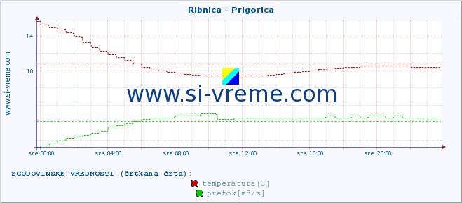 POVPREČJE :: Ribnica - Prigorica :: temperatura | pretok | višina :: zadnji dan / 5 minut.