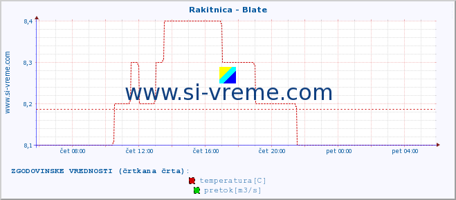 POVPREČJE :: Rakitnica - Blate :: temperatura | pretok | višina :: zadnji dan / 5 minut.