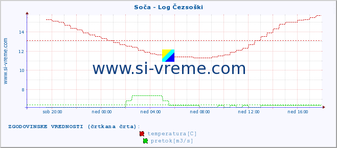 POVPREČJE :: Soča - Log Čezsoški :: temperatura | pretok | višina :: zadnji dan / 5 minut.