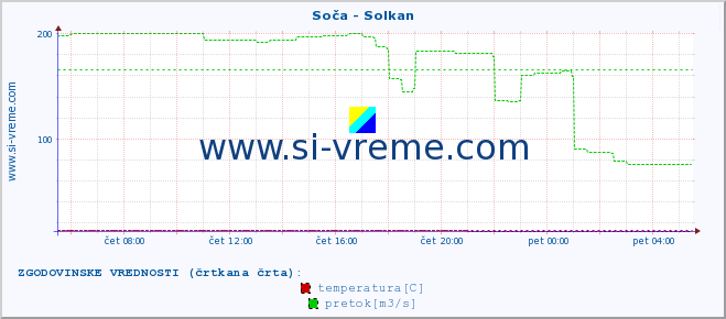 POVPREČJE :: Soča - Solkan :: temperatura | pretok | višina :: zadnji dan / 5 minut.