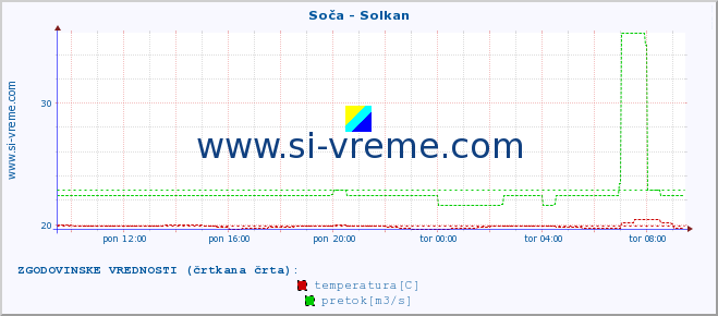 POVPREČJE :: Soča - Solkan :: temperatura | pretok | višina :: zadnji dan / 5 minut.