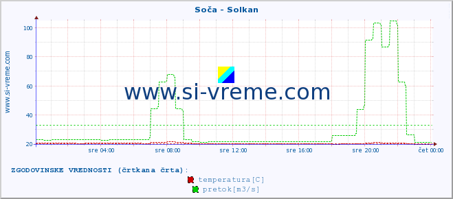 POVPREČJE :: Soča - Solkan :: temperatura | pretok | višina :: zadnji dan / 5 minut.