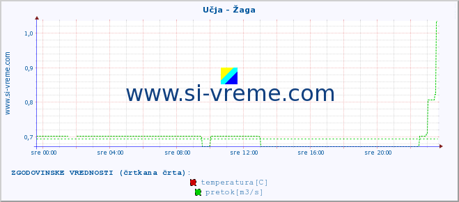 POVPREČJE :: Učja - Žaga :: temperatura | pretok | višina :: zadnji dan / 5 minut.