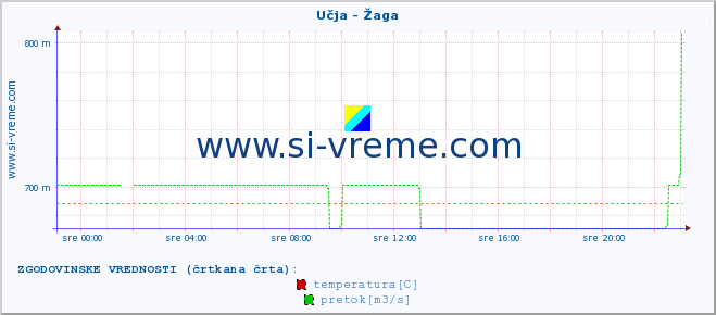 POVPREČJE :: Učja - Žaga :: temperatura | pretok | višina :: zadnji dan / 5 minut.