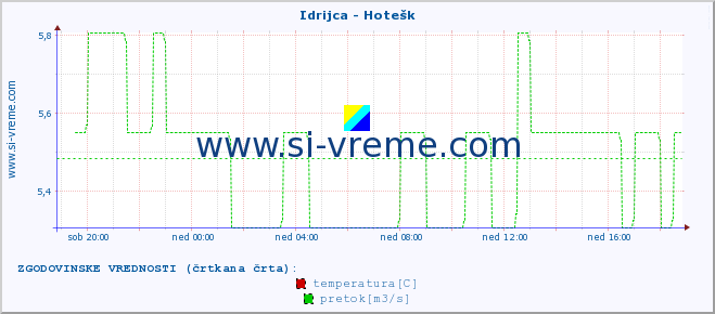 POVPREČJE :: Idrijca - Hotešk :: temperatura | pretok | višina :: zadnji dan / 5 minut.