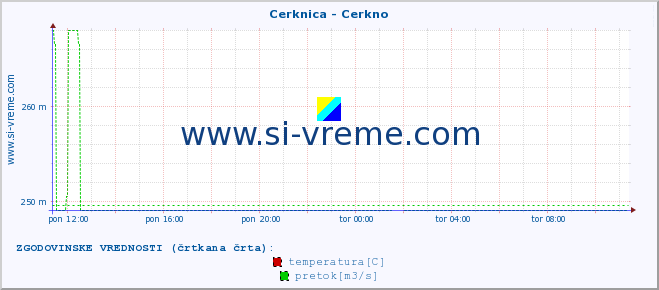 POVPREČJE :: Cerknica - Cerkno :: temperatura | pretok | višina :: zadnji dan / 5 minut.