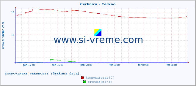 POVPREČJE :: Cerknica - Cerkno :: temperatura | pretok | višina :: zadnji dan / 5 minut.