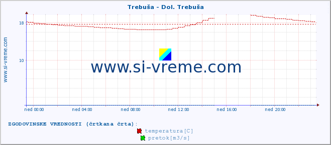 POVPREČJE :: Trebuša - Dol. Trebuša :: temperatura | pretok | višina :: zadnji dan / 5 minut.