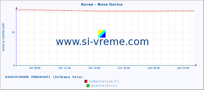 POVPREČJE :: Koren - Nova Gorica :: temperatura | pretok | višina :: zadnji dan / 5 minut.