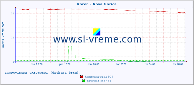 POVPREČJE :: Koren - Nova Gorica :: temperatura | pretok | višina :: zadnji dan / 5 minut.