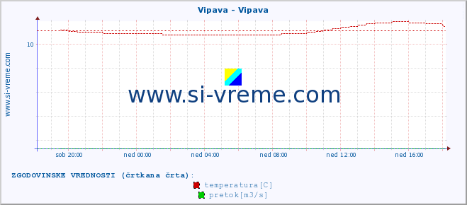 POVPREČJE :: Vipava - Vipava :: temperatura | pretok | višina :: zadnji dan / 5 minut.