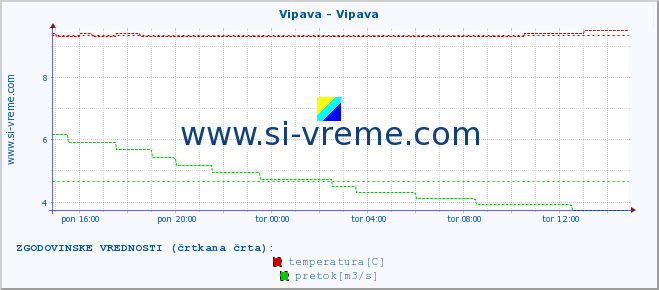 POVPREČJE :: Vipava - Vipava :: temperatura | pretok | višina :: zadnji dan / 5 minut.