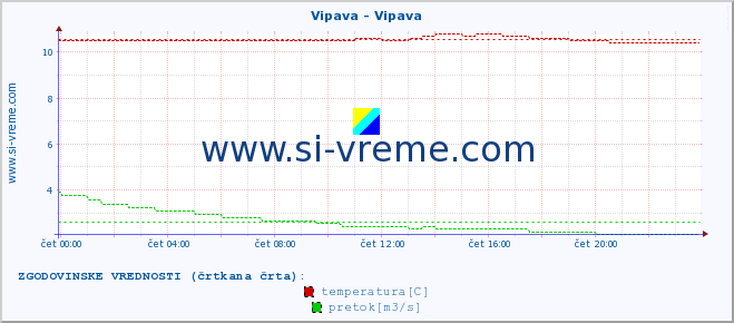 POVPREČJE :: Vipava - Vipava :: temperatura | pretok | višina :: zadnji dan / 5 minut.