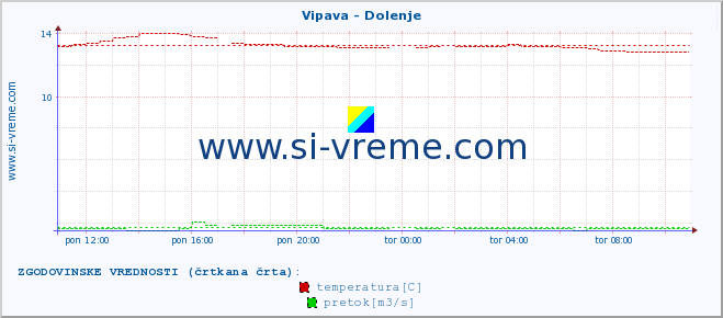 POVPREČJE :: Vipava - Dolenje :: temperatura | pretok | višina :: zadnji dan / 5 minut.