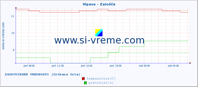 POVPREČJE :: Vipava - Zalošče :: temperatura | pretok | višina :: zadnji dan / 5 minut.