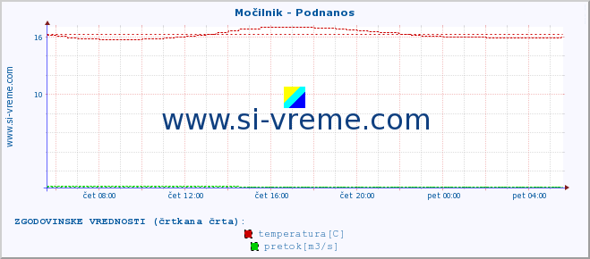 POVPREČJE :: Močilnik - Podnanos :: temperatura | pretok | višina :: zadnji dan / 5 minut.