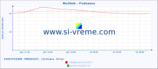 POVPREČJE :: Močilnik - Podnanos :: temperatura | pretok | višina :: zadnji dan / 5 minut.