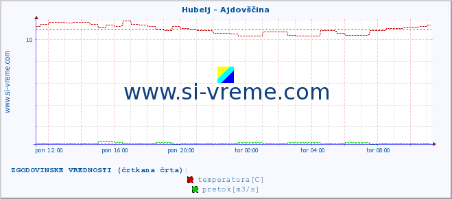 POVPREČJE :: Hubelj - Ajdovščina :: temperatura | pretok | višina :: zadnji dan / 5 minut.