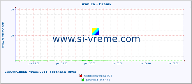 POVPREČJE :: Branica - Branik :: temperatura | pretok | višina :: zadnji dan / 5 minut.