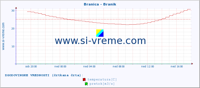 POVPREČJE :: Branica - Branik :: temperatura | pretok | višina :: zadnji dan / 5 minut.