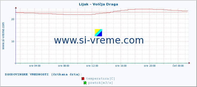 POVPREČJE :: Lijak - Volčja Draga :: temperatura | pretok | višina :: zadnji dan / 5 minut.