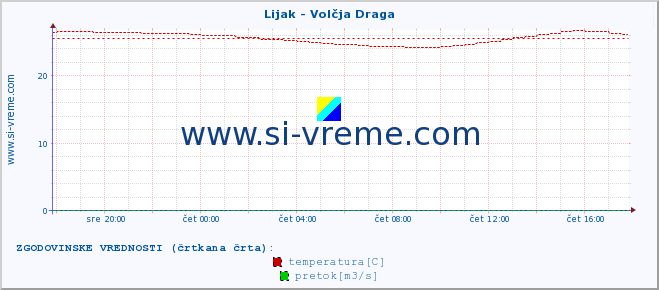 POVPREČJE :: Lijak - Volčja Draga :: temperatura | pretok | višina :: zadnji dan / 5 minut.