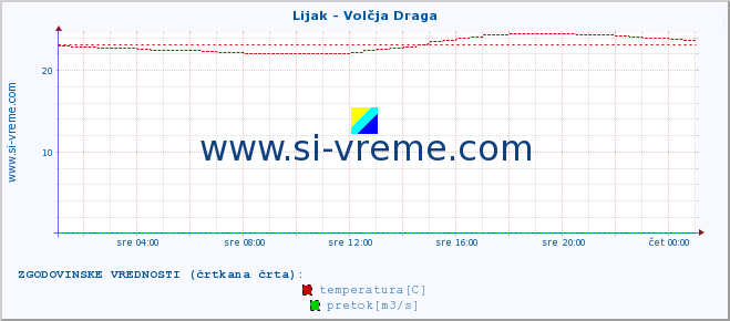 POVPREČJE :: Lijak - Volčja Draga :: temperatura | pretok | višina :: zadnji dan / 5 minut.