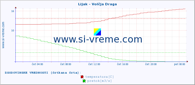 POVPREČJE :: Lijak - Volčja Draga :: temperatura | pretok | višina :: zadnji dan / 5 minut.