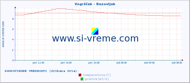 POVPREČJE :: Vogršček - Bezovljak :: temperatura | pretok | višina :: zadnji dan / 5 minut.