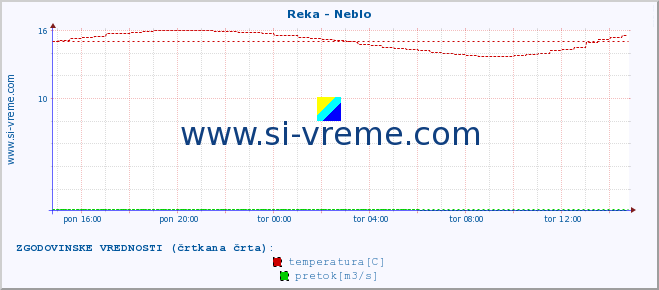 POVPREČJE :: Reka - Neblo :: temperatura | pretok | višina :: zadnji dan / 5 minut.