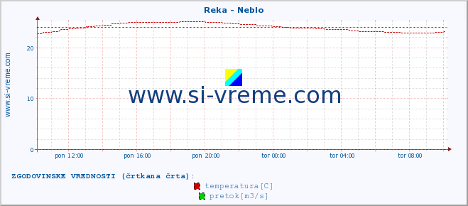 POVPREČJE :: Reka - Neblo :: temperatura | pretok | višina :: zadnji dan / 5 minut.