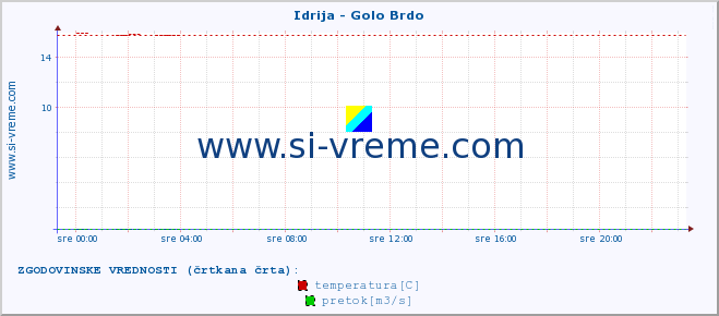 POVPREČJE :: Idrija - Golo Brdo :: temperatura | pretok | višina :: zadnji dan / 5 minut.