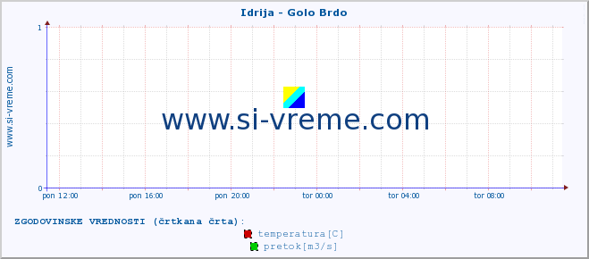 POVPREČJE :: Idrija - Golo Brdo :: temperatura | pretok | višina :: zadnji dan / 5 minut.