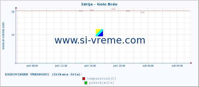 POVPREČJE :: Idrija - Golo Brdo :: temperatura | pretok | višina :: zadnji dan / 5 minut.