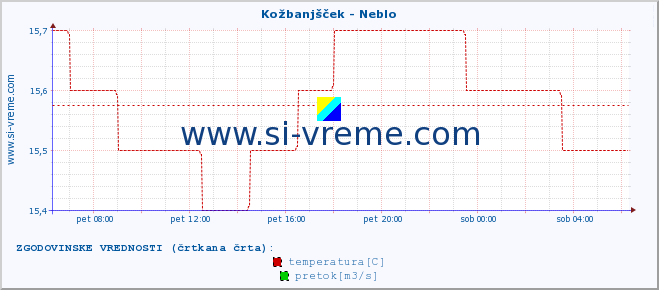 POVPREČJE :: Kožbanjšček - Neblo :: temperatura | pretok | višina :: zadnji dan / 5 minut.