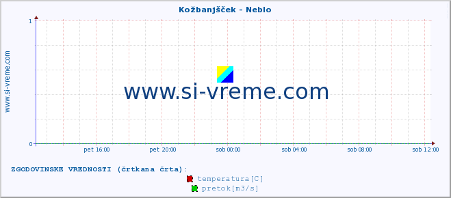 POVPREČJE :: Kožbanjšček - Neblo :: temperatura | pretok | višina :: zadnji dan / 5 minut.