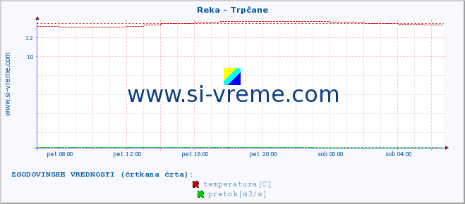 POVPREČJE :: Reka - Trpčane :: temperatura | pretok | višina :: zadnji dan / 5 minut.