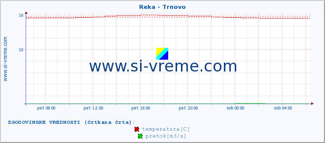 POVPREČJE :: Reka - Trnovo :: temperatura | pretok | višina :: zadnji dan / 5 minut.